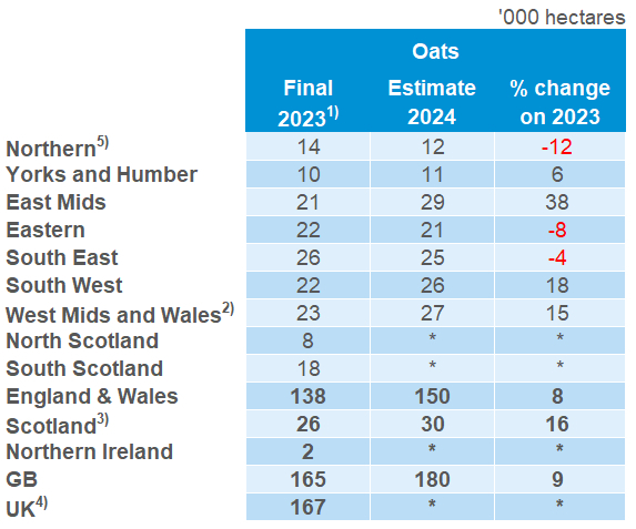 A table showing the PVS oats results 2024.